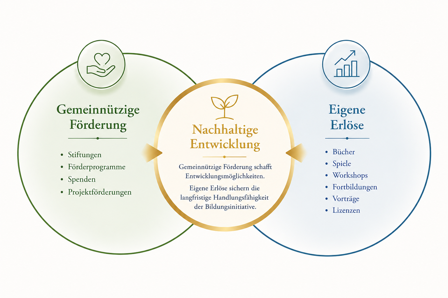 Nachhaltige Entwicklung durch gemeinnützige Förderung und eigene Erlöse