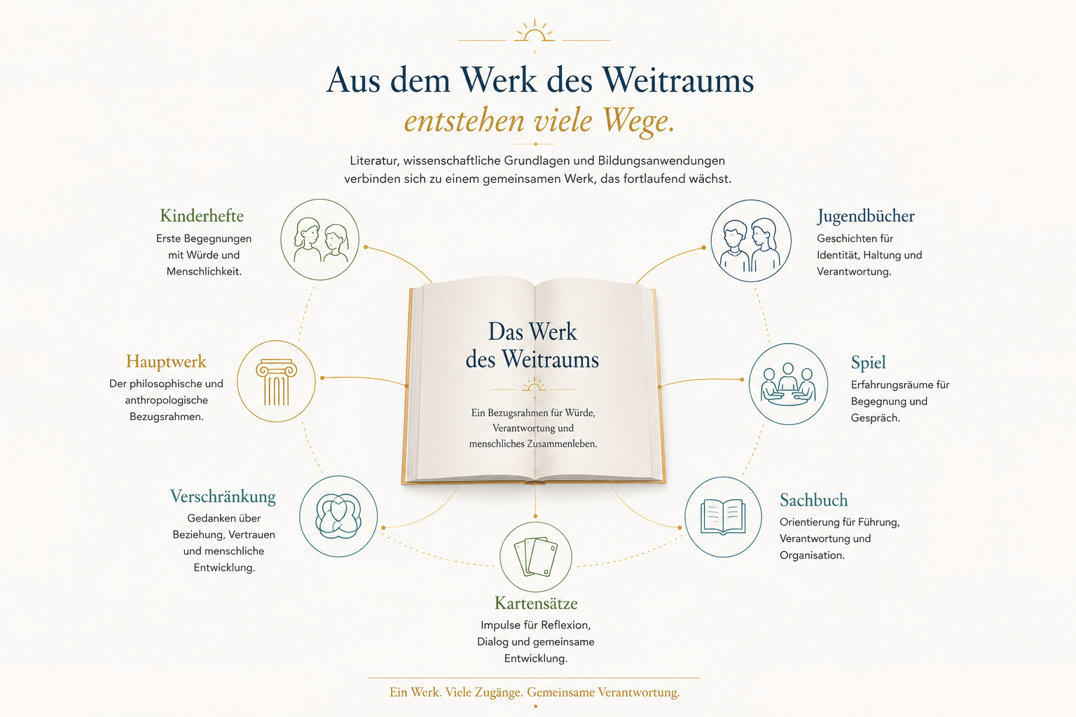 Aus dem Werk des Weltraums entstehen viele Wege.