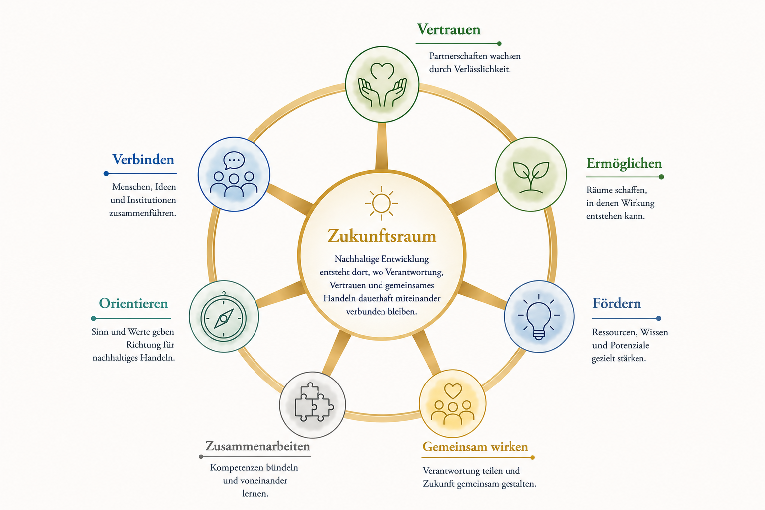 Zukunftsraum mit Vertrauen, Ermöglichen, Fördern, gemeinsam Wirken, Zusammenarbeiten, Orientieren und Verbinden