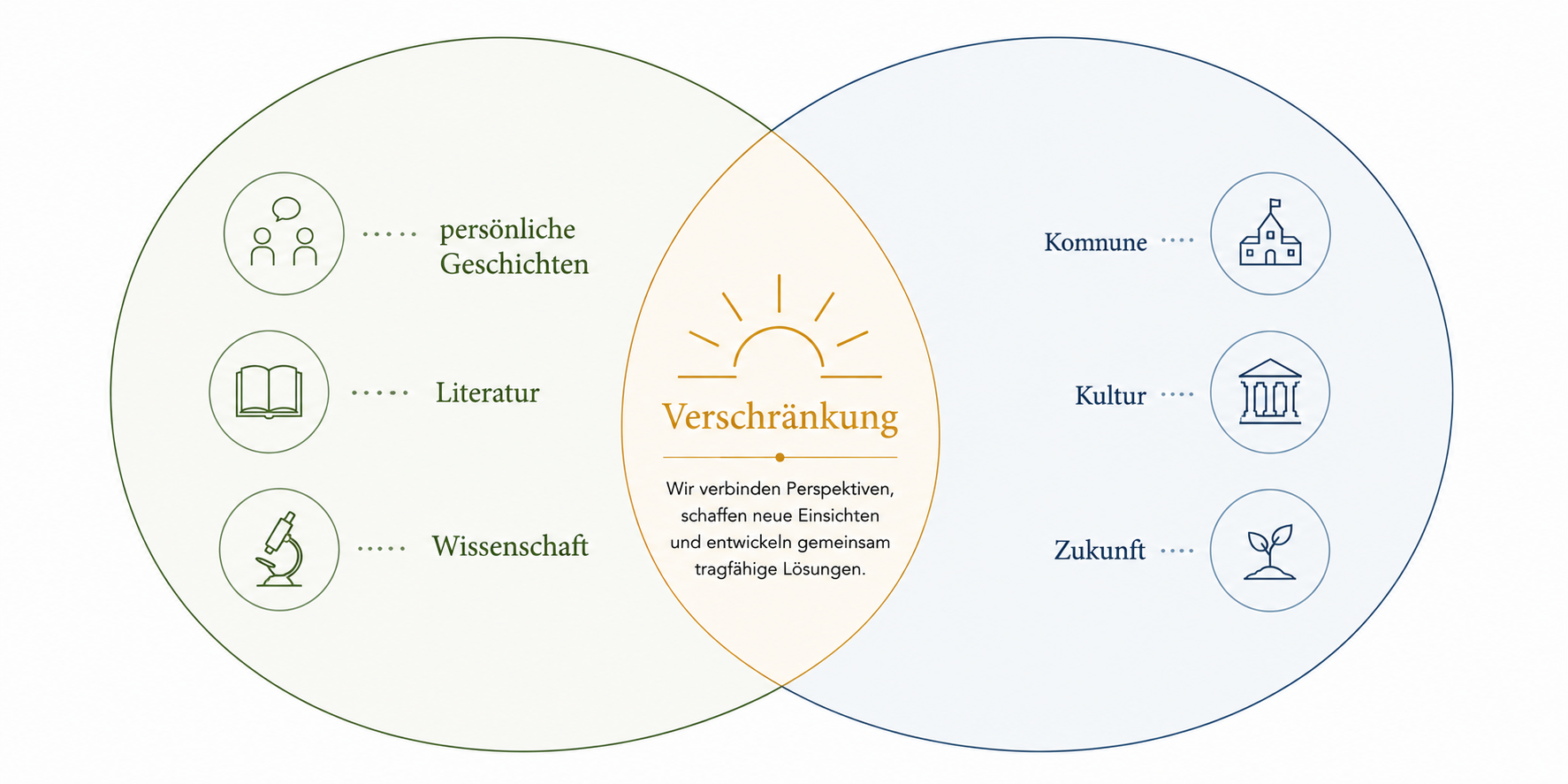 Verschränkung von persönlichen Geschichten, Literatur und Wissenschaft mit Kommune, Kultur und Zukunft